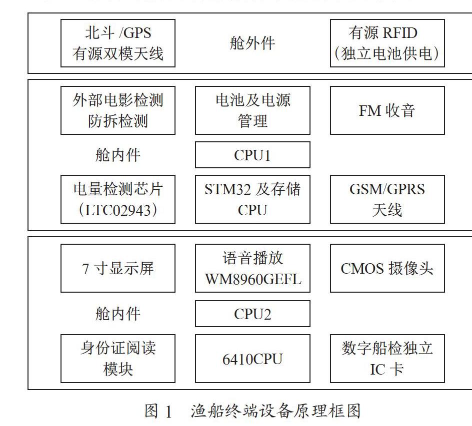 渔船身份智能识别自助终端技术实现方案