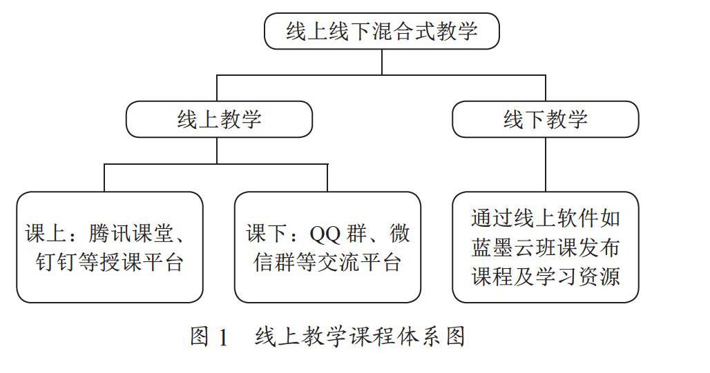 “互联网+”跨境电商课程线上教学模式探索