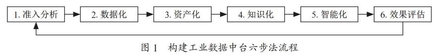 工业企业数据中台构建方法探索