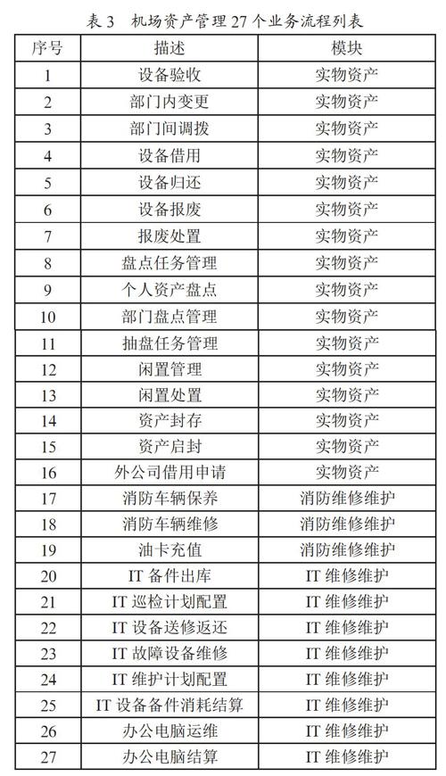 机场智慧资产管理平台建设