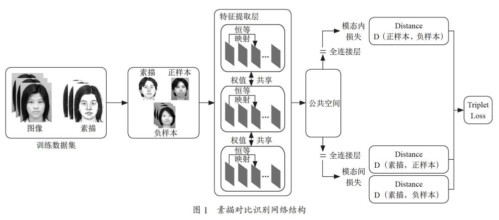基于残差网络和多模TripletLoss的素描人脸识别