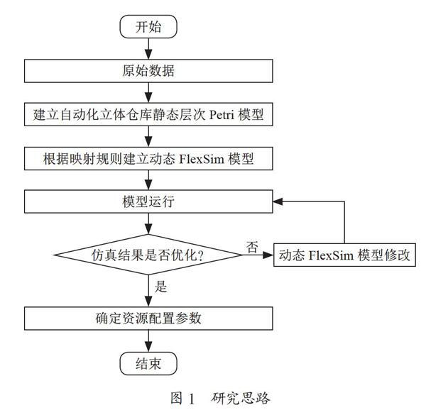 基于Petri网与FlexSim模型的自动化立体仓库仿真优化