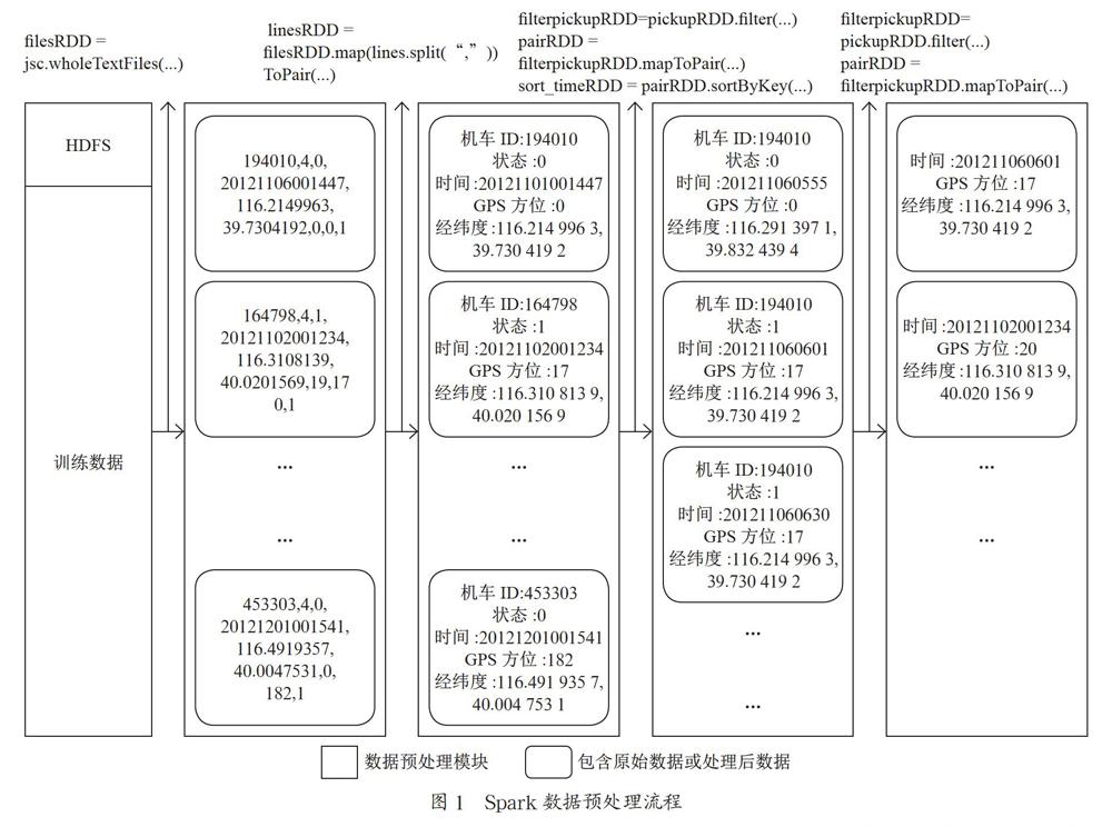 面向分布式EMDN-GRU模型的乘客等待时间预测