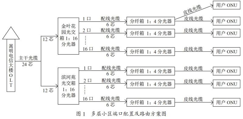 嵩明电信FTTH不同应用场景下端口配置方案探讨