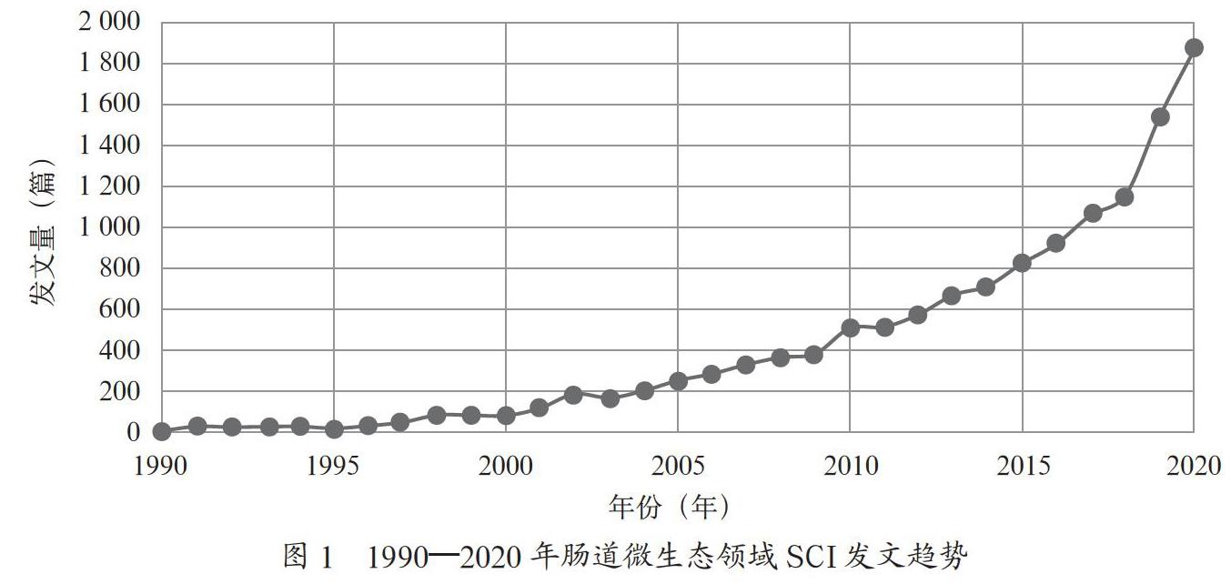 基于文献计量的全球肠道微生态研发态势分析