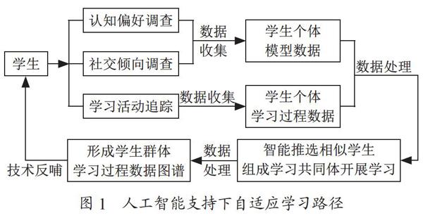 基于人工智能的智慧学习新常态