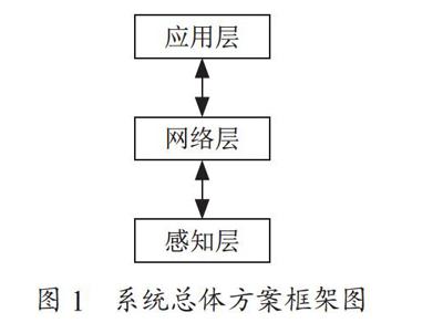 基于物联网技术的智能家居防护系统设计