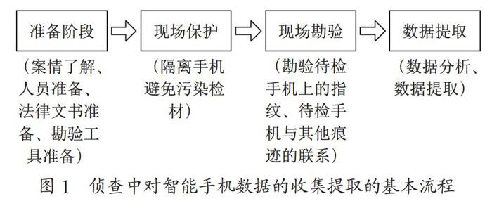 网络犯罪案件中智能手机取证的应用