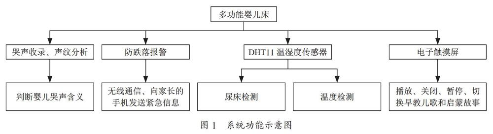 基于物联网的多功能婴儿床设计