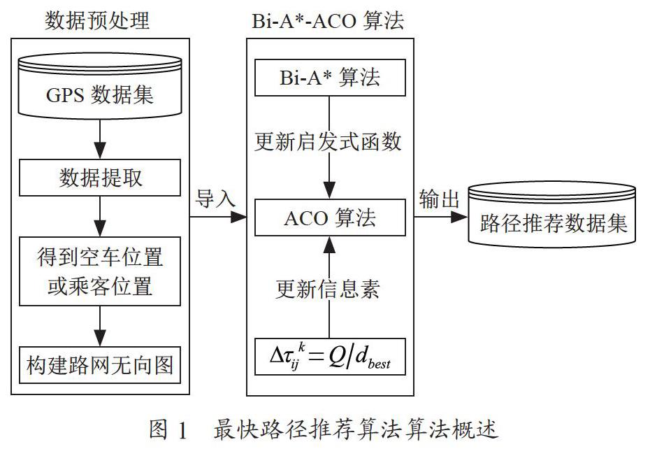 基于Bi-A*的ACO算法的最快路径推荐