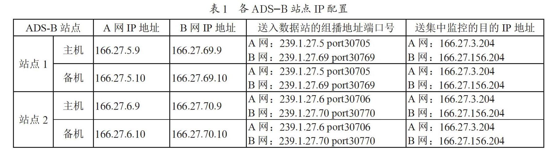 ADS-B数据站输入路由配置分析