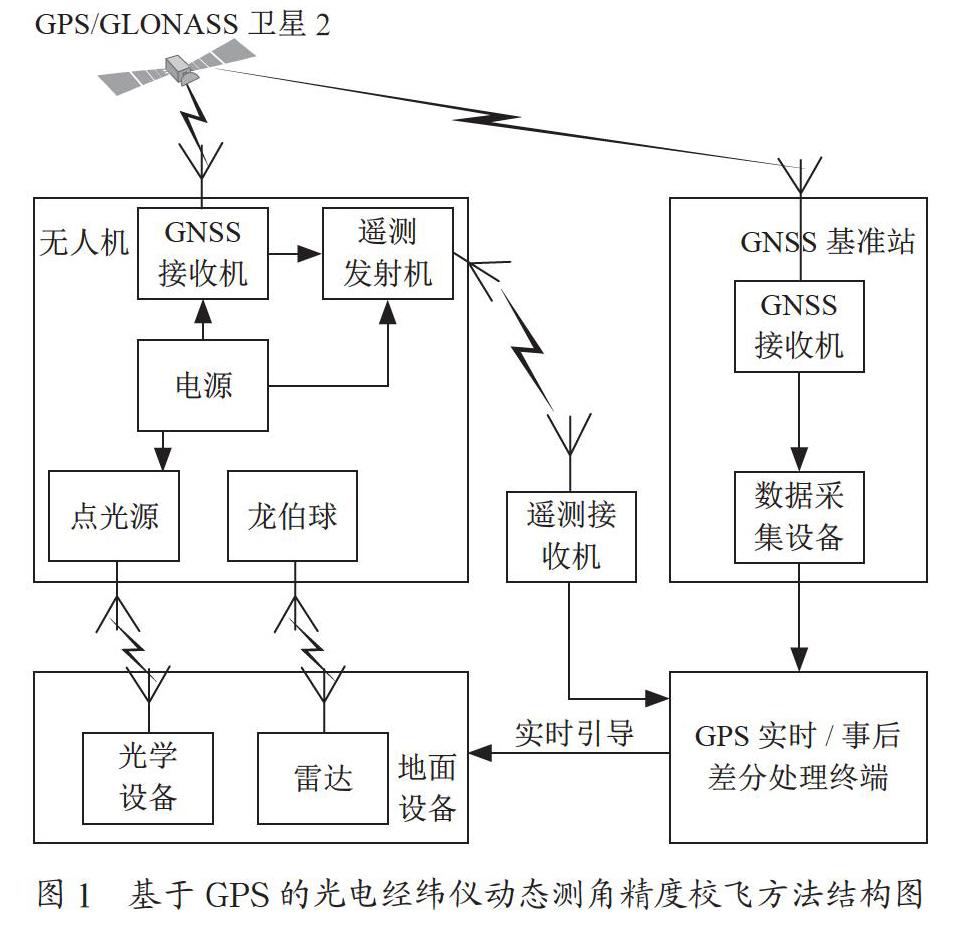 基于GPS的光电经纬仪动态测角精度校飞方法
