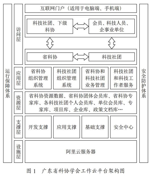 关于科协学会工作及科技社团业务信息化整体解决方案研究与实践