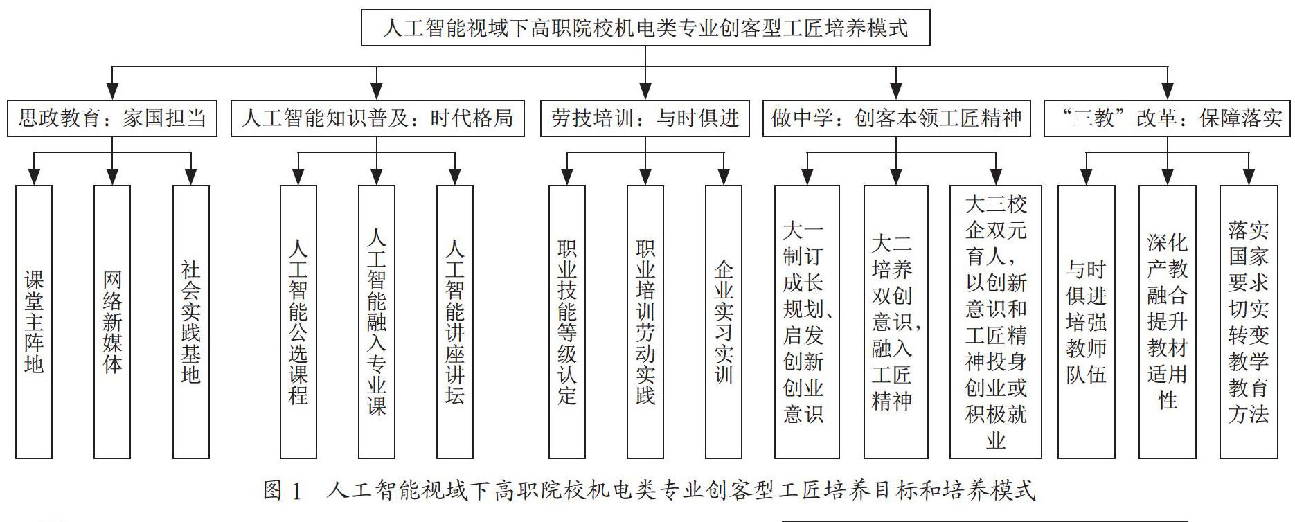 人工智能视域下高职创客型工匠培养模式实践