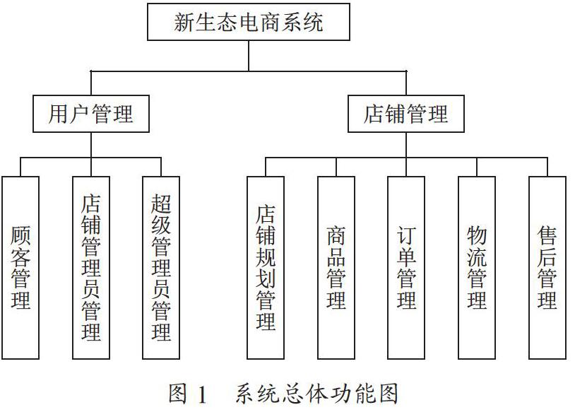 基于VR技术虚实一体化的新生态电商系统设计