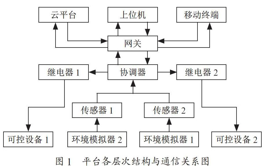 物联网专业实训平台的研究