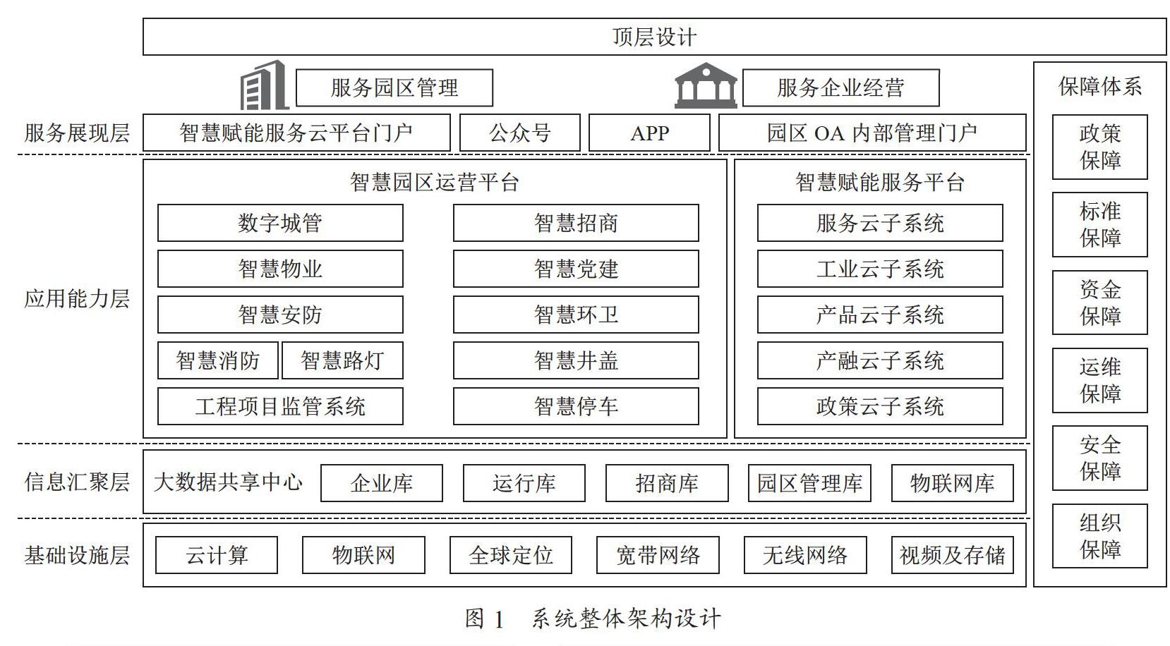 智慧园区平台的设计与应用