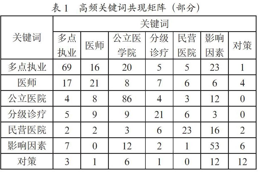 基于共词分析的国内医师多点执业研究探析