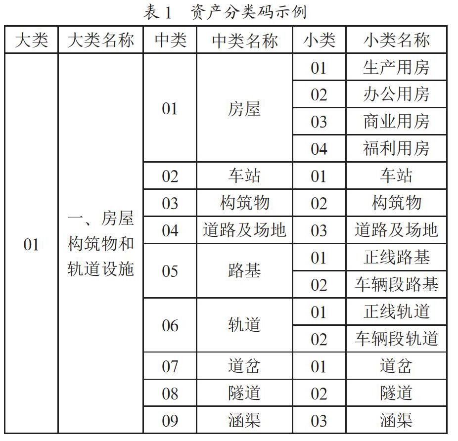 地铁运营资产管理平台的设计