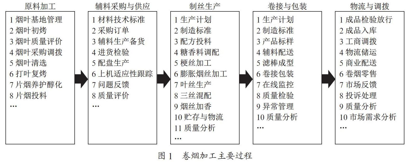 卷烟工厂物料数字化管理模型与应用