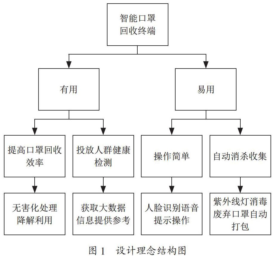 智能口罩回收终端设计与应用研究