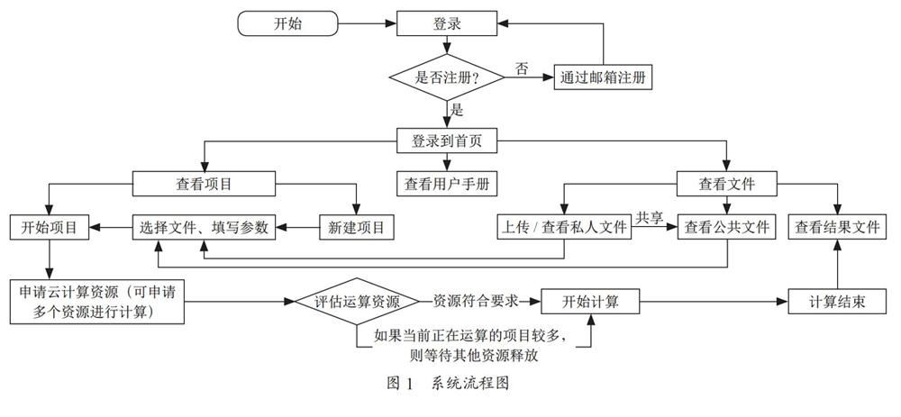 基于云计算与弹性计算的基因组预测分析系统