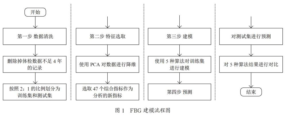基于体检数据的糖尿病风险预测模型对比研究