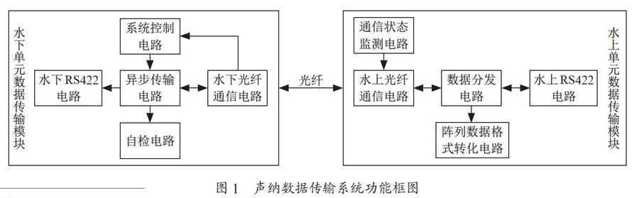 基于光纤链路的声纳数据传输系统设计