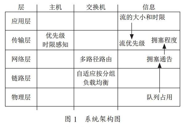 一种最小化数据中心网络流延迟框架研究
