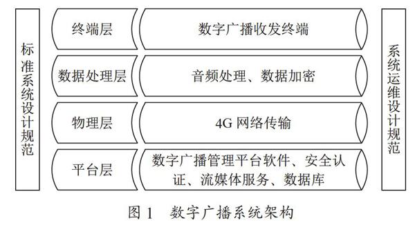 基于4G通信网络的数字广播系统的研究和设计