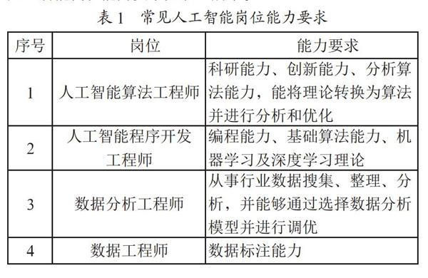 递进式应用型人工智能专业实践教学体系探究