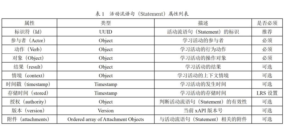 基于xAPI的在线学习行为跟踪研究
