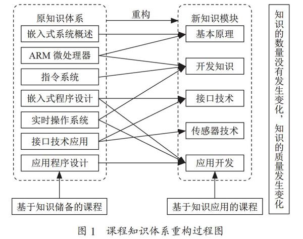 OBE导向下重构“嵌入式系统”课程的实践