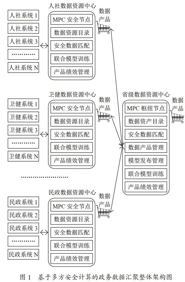 新型政务数据开放开发模型设计