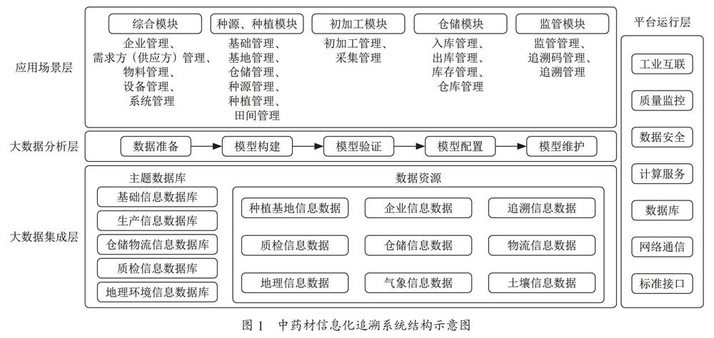 大数据背景下对中药材追溯体系建设的思考