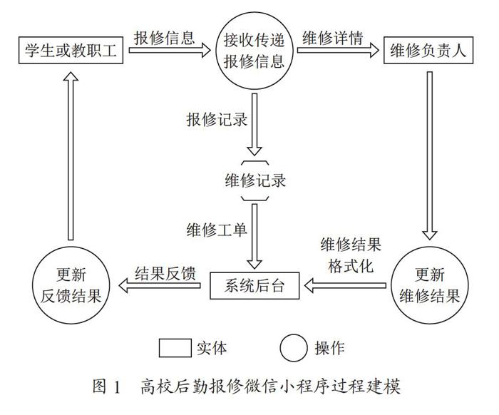 基于微信小程序的高校后勤报修系统