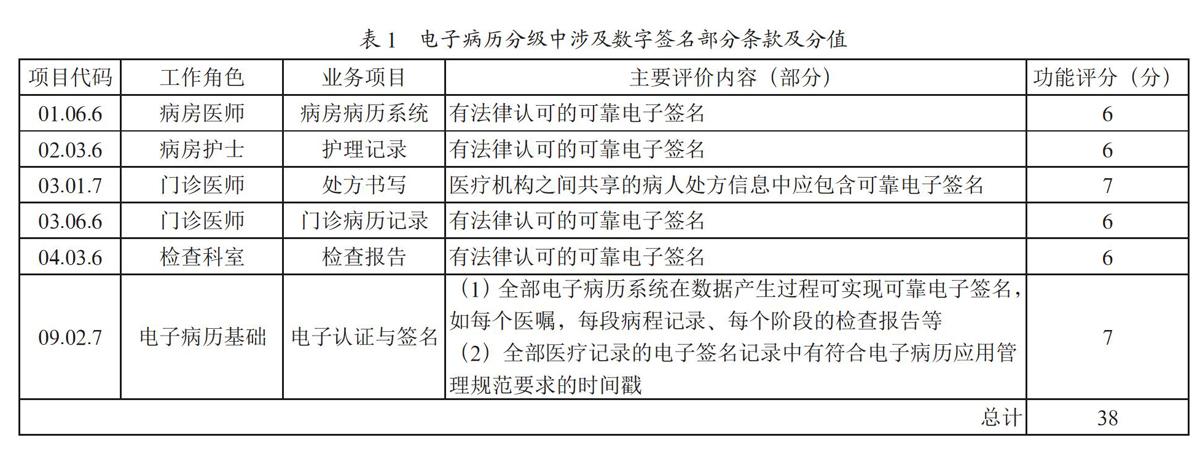 数字签名技术在医疗信息化中的应用与研究