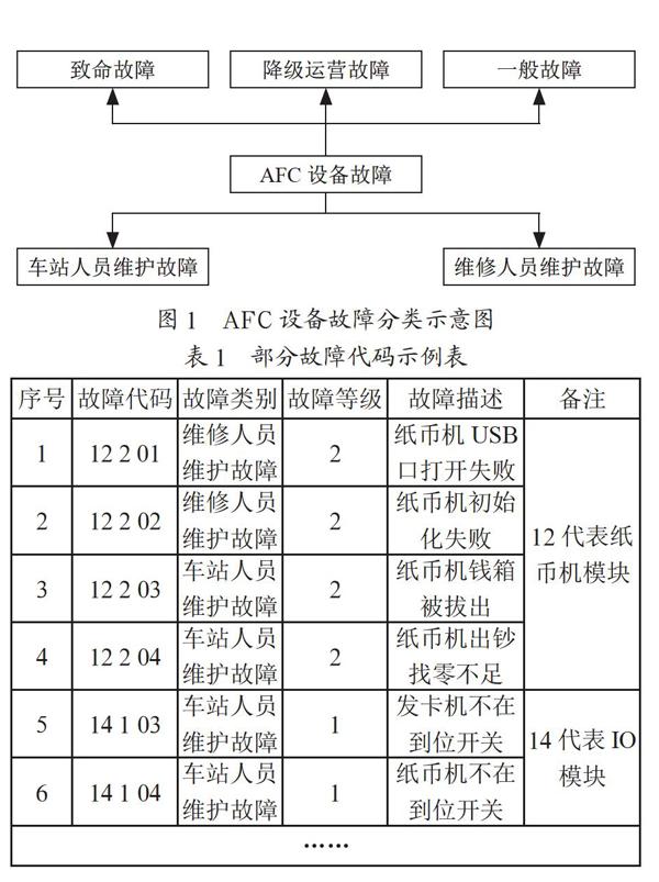 地铁自动售检票系统设备故障维修系统设计与研究