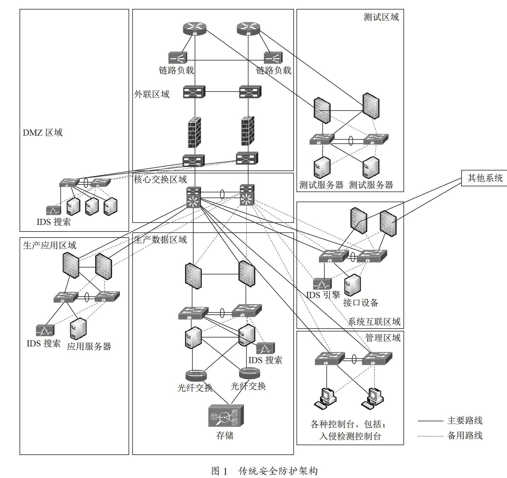网络安全纵深防护体系实践