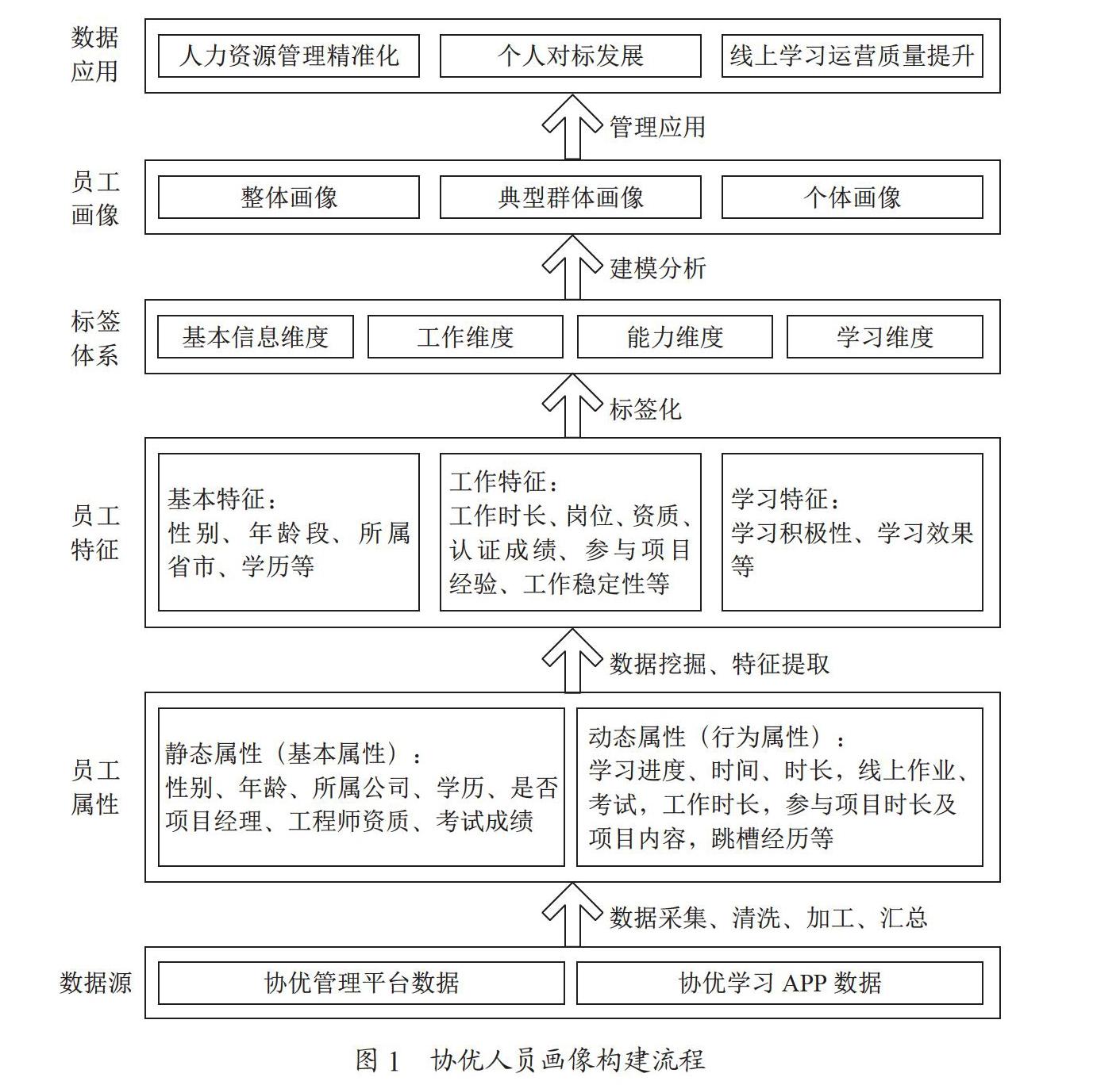 基于大数据的电信协优人员画像研究与应用