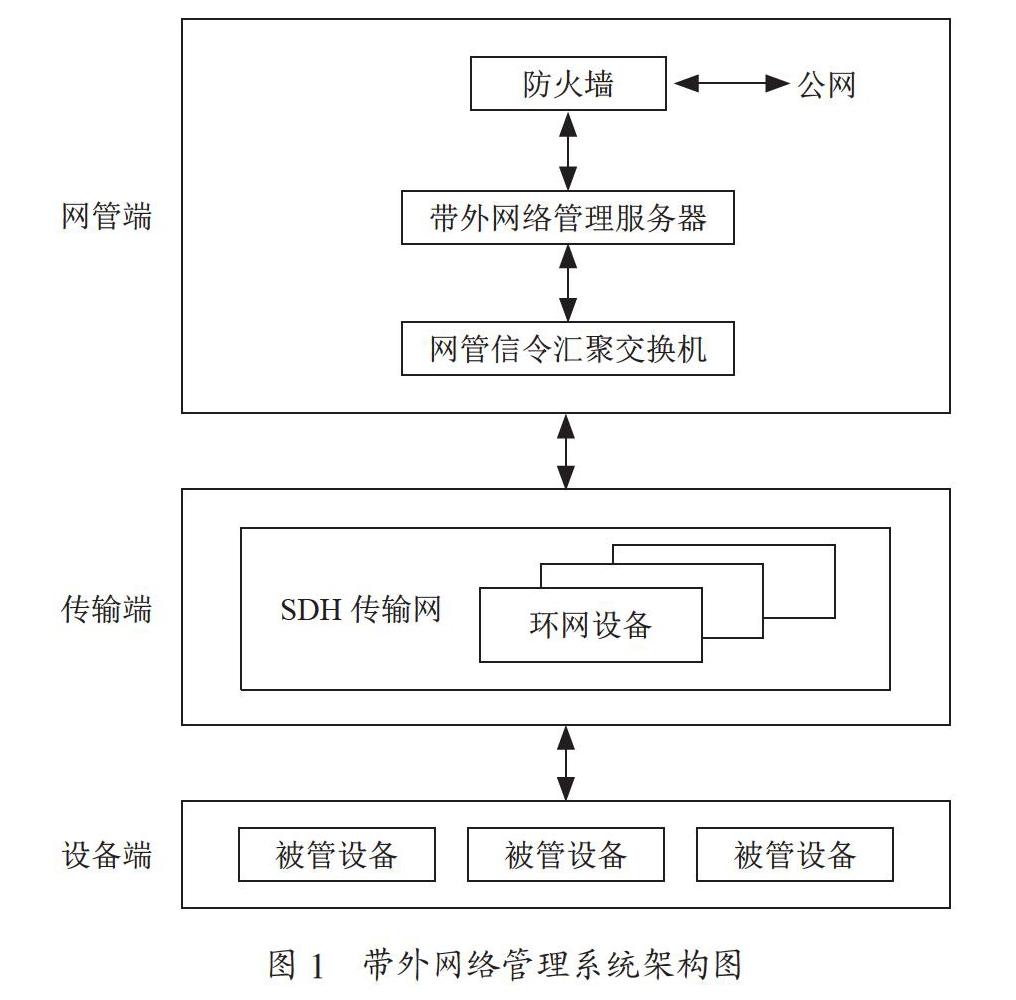 通信设备的带外网络管理系统设计与实现