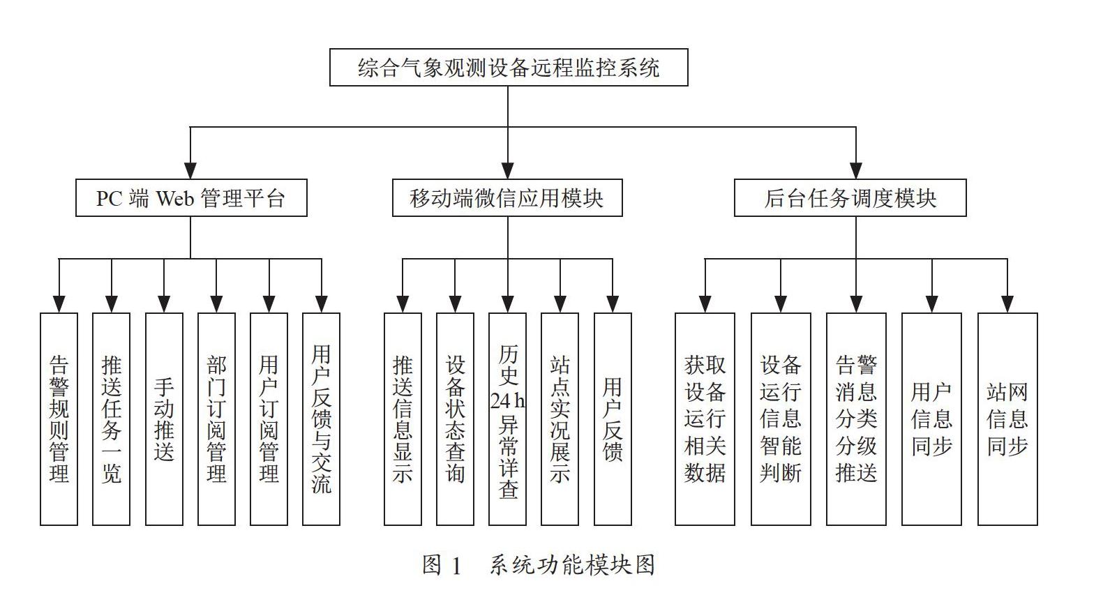 综合气象观测设备远程监管系统设计实现