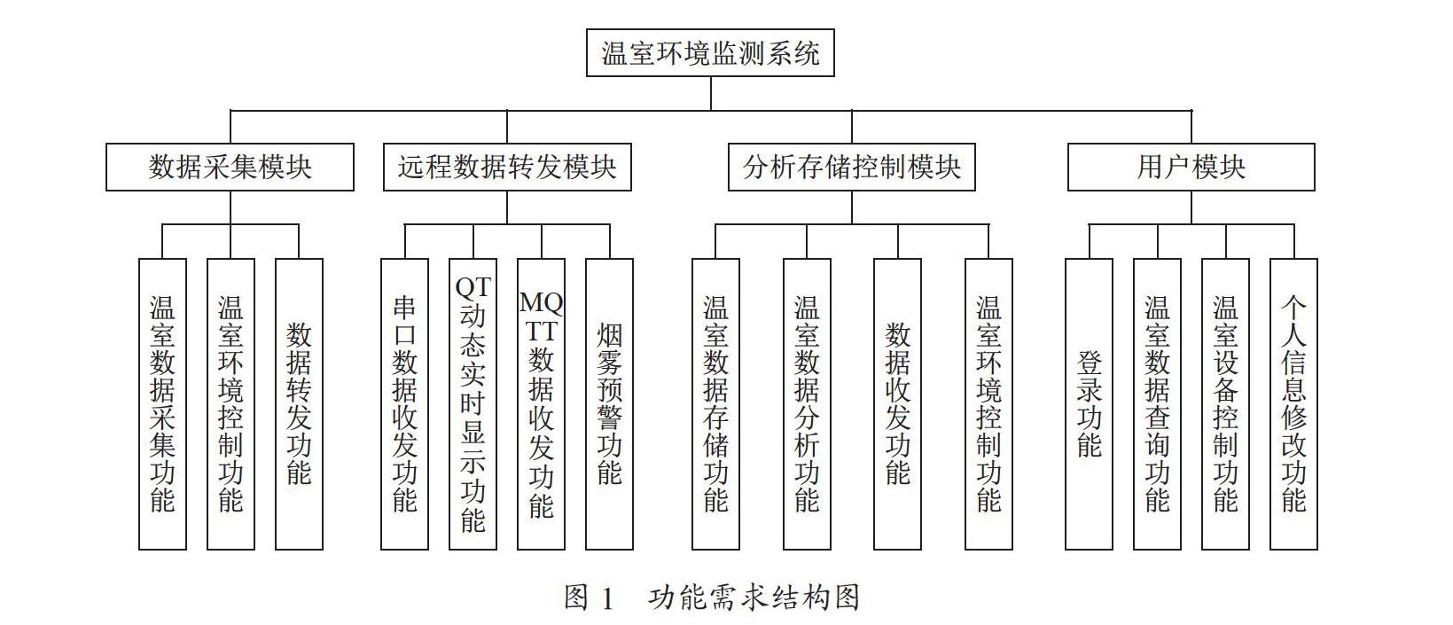 基于ZigBee的温室监测系统设计与实现