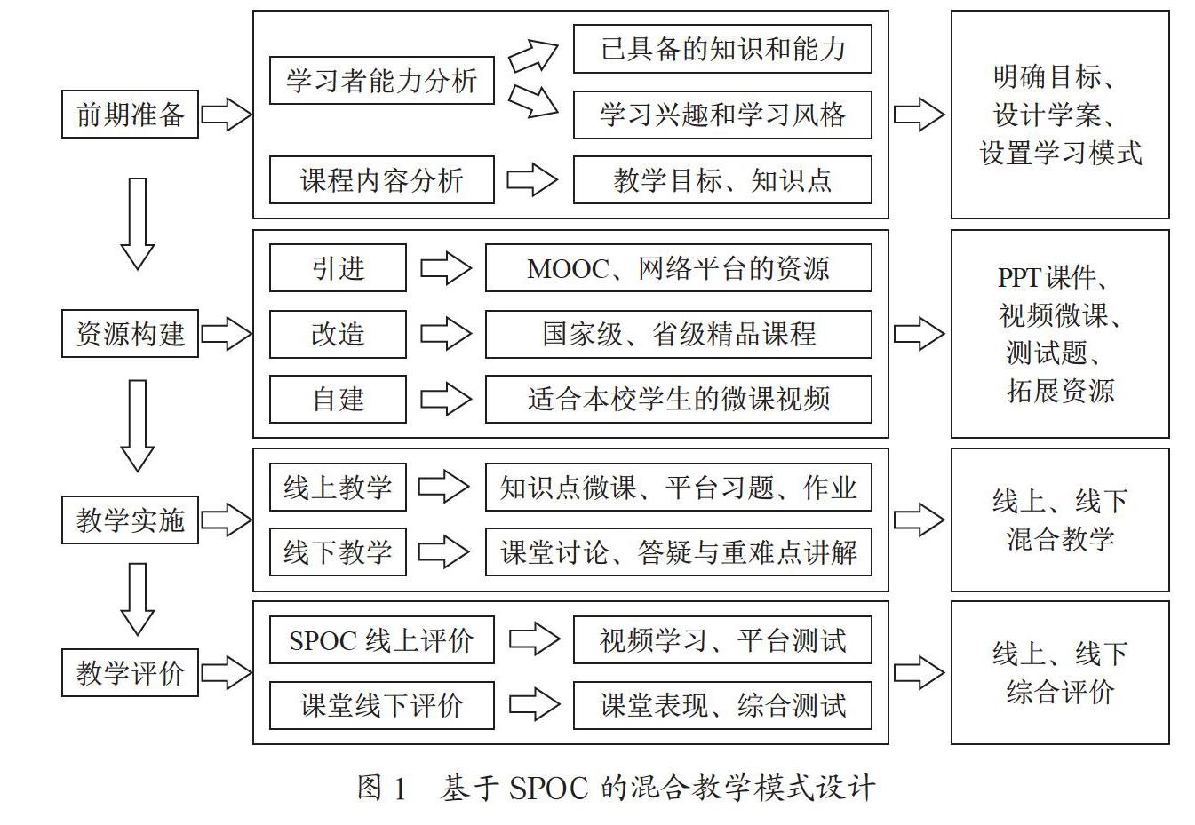 SPOC背景下微学习与课堂教学混合学习模式研究