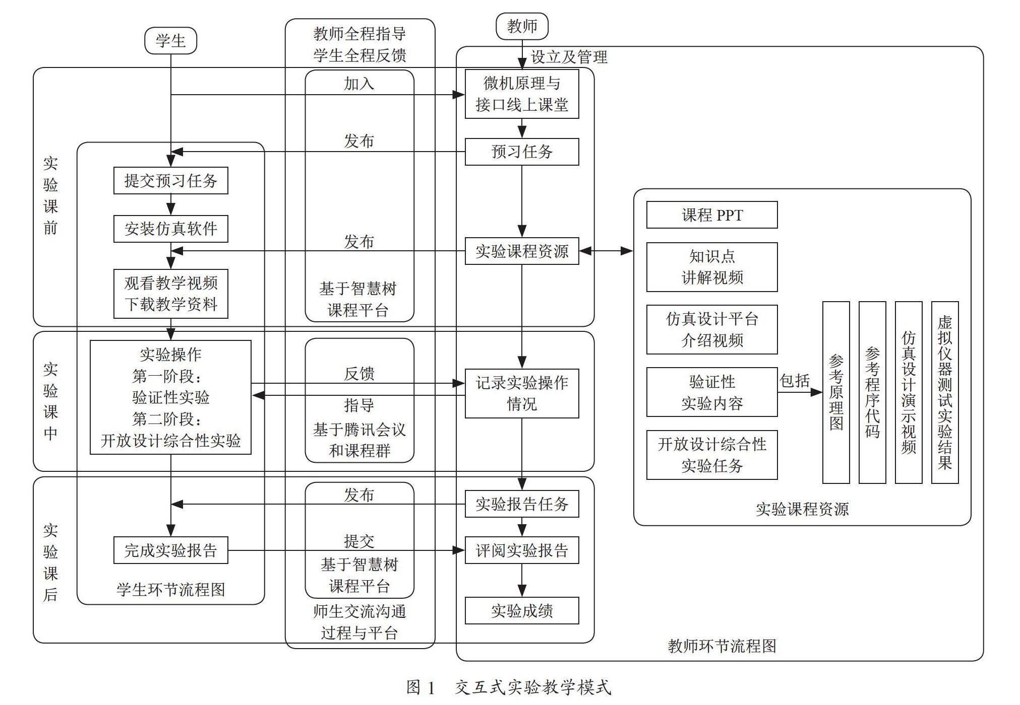 “微机接口技术”课程线上实验教学模式构建与应用