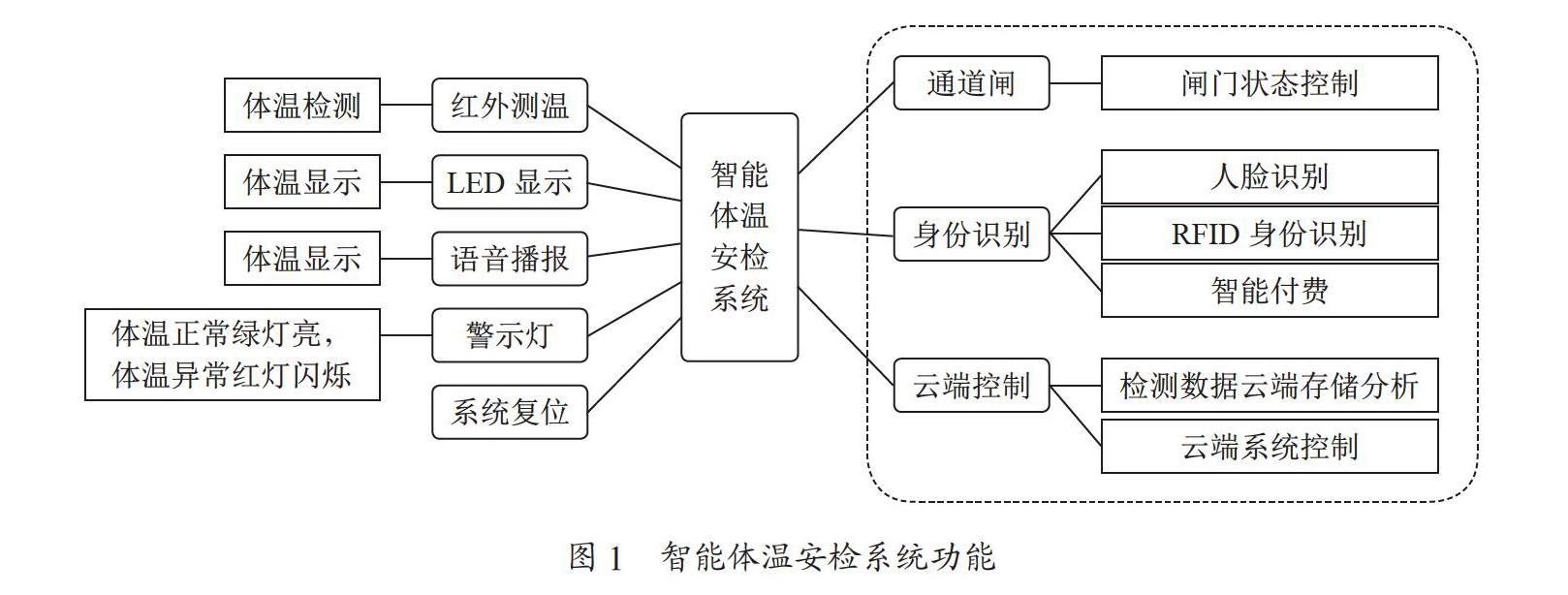 基于MLX90614的智能体温安检系统