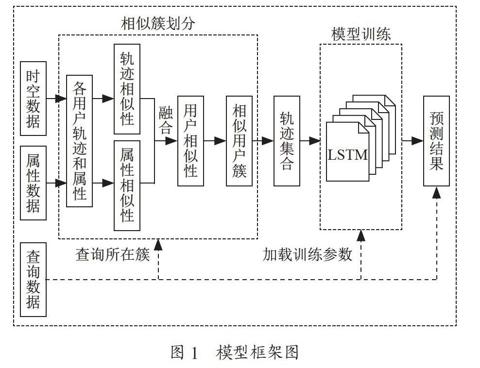 基于Wi-Fi时空数据的位置预测