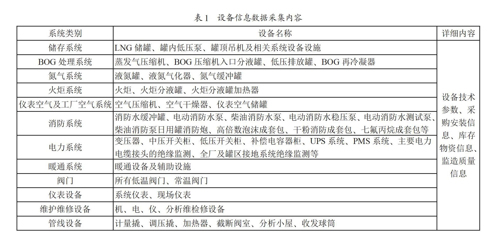 LNG接收站数字化建设中的工程建设期数据采集探索