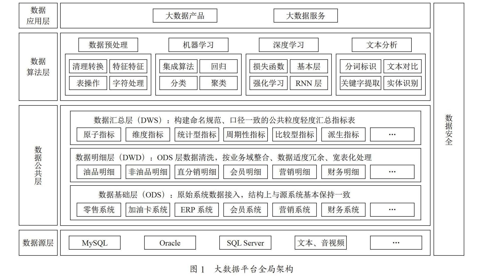 大数据技术在油品销售企业的应用研究