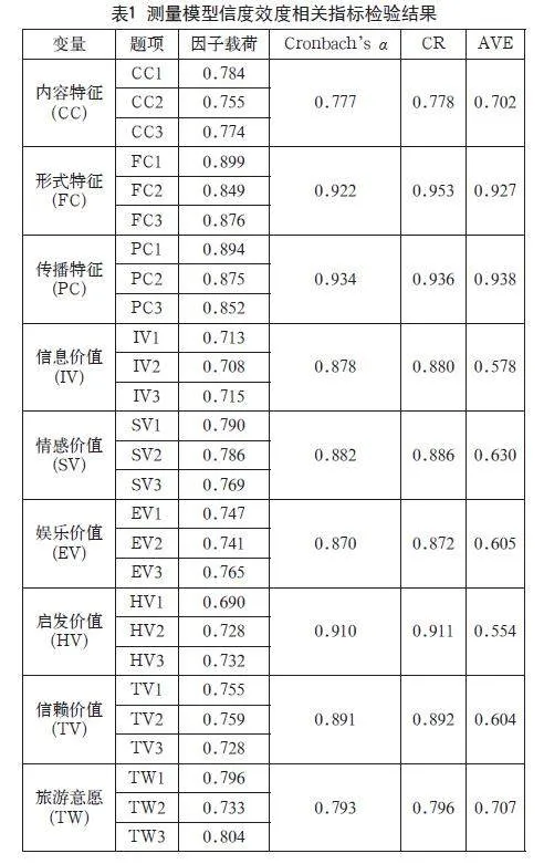 文旅短视频产出特征对游客旅游意愿的影响